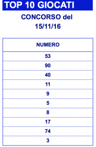 I numeri più giocati