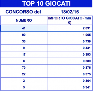 Lotto i numeri piu giocati