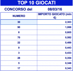 Numeri piu giocati al lotto