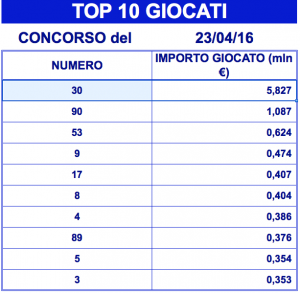 I top giocati al lotto