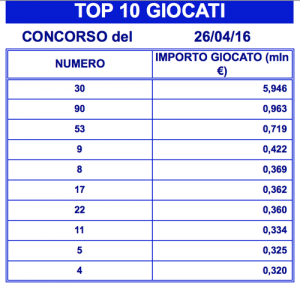 i numeri più giocati