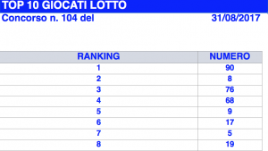 Lotto i numeri più giocati