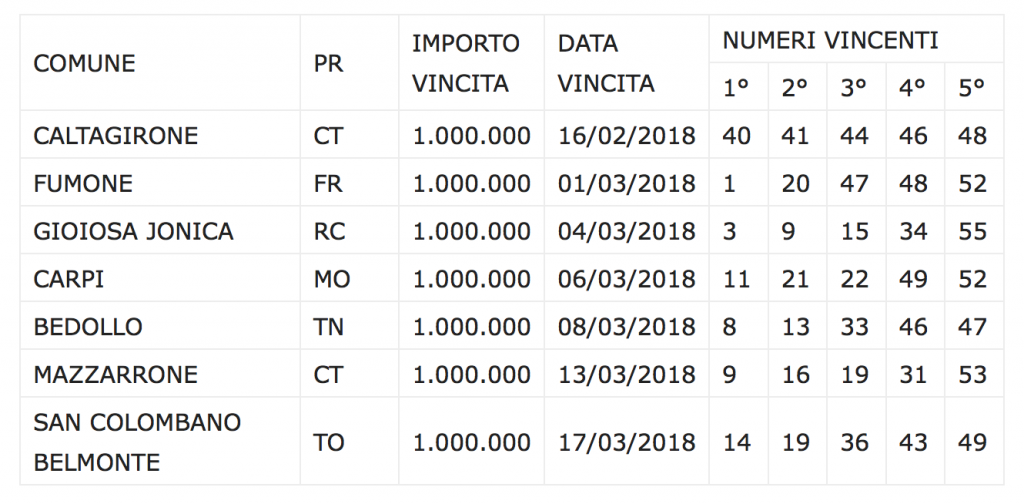 Million Day la TOP 10 delle vincite da un milione di euro! Scopri tutte le città dove sono