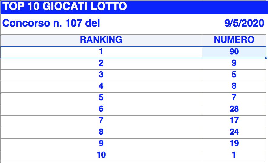 Numeri Ritardatari Al Lotto Su Tutte Le Ruote